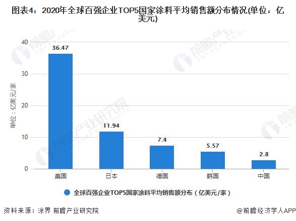 圖表4：2020年全球百?gòu)?qiáng)企業(yè)TOP5國(guó)家涂料平均銷售額分布情況(單位：億美元)