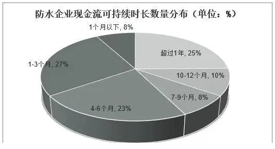 中國防水材料行業(yè)數(shù)據(jù)分析！ 中網(wǎng)行業(yè)信息網(wǎng)