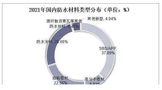 中國防水材料行業(yè)數(shù)據(jù)分析！ 中網(wǎng)行業(yè)信息網(wǎng)