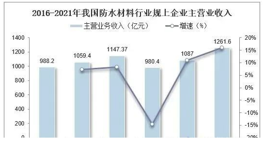 中國防水材料行業(yè)數(shù)據(jù)分析！ 中網(wǎng)行業(yè)信息網(wǎng)
