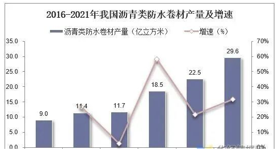 中國防水材料行業(yè)數(shù)據(jù)分析！ 中網(wǎng)行業(yè)信息網(wǎng)