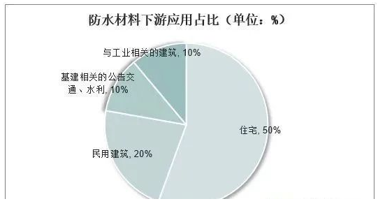中國防水材料行業(yè)數(shù)據(jù)分析！ 中網(wǎng)行業(yè)信息網(wǎng)