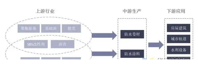 中國防水材料行業(yè)數(shù)據(jù)分析！ 中網(wǎng)行業(yè)信息網(wǎng)
