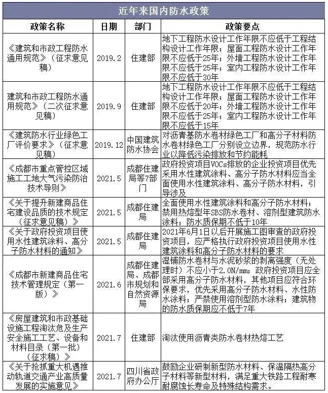 中國防水材料行業(yè)數(shù)據(jù)分析！ 中網(wǎng)行業(yè)信息網(wǎng)