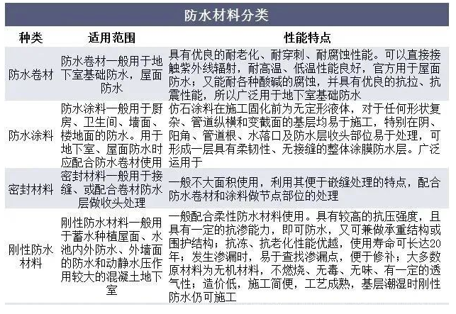 中國防水材料行業(yè)數(shù)據(jù)分析！ 中網(wǎng)行業(yè)信息網(wǎng)