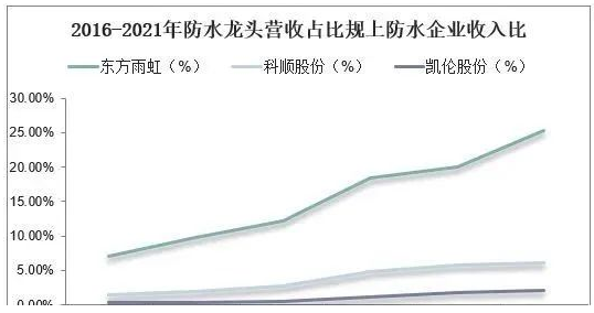 中國防水材料行業(yè)數(shù)據(jù)分析！ 中網(wǎng)行業(yè)信息網(wǎng)