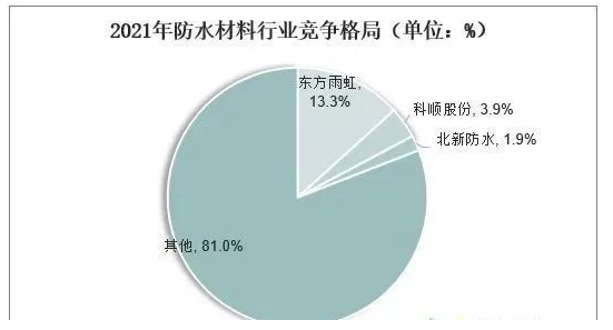 中國防水材料行業(yè)數(shù)據(jù)分析！ 中網(wǎng)行業(yè)信息網(wǎng)