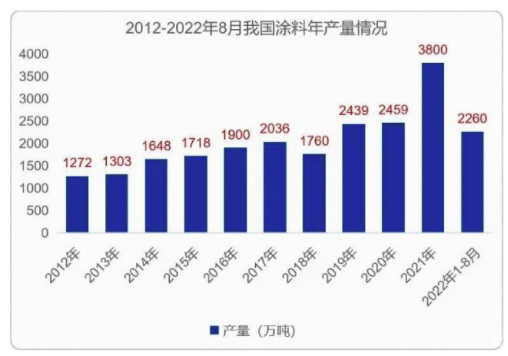 涂料成本“水漲船高”，涂企利潤失血，如何走出低價(jià)競爭泥淖向高端邁進(jìn)？  中網(wǎng)行業(yè)信息網(wǎng)