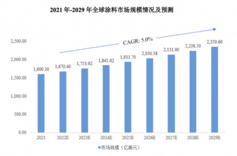 2022年全球涂料市場規(guī)模將達(dá)到1670.4億美元 中網(wǎng)行業(yè)信息網(wǎng)