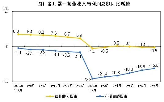 2023年1—7月份全國(guó)規(guī)模以上工業(yè)企業(yè)利潤(rùn)下降15.5% 中網(wǎng)行業(yè)信息網(wǎng)