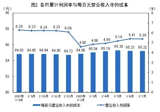 2023年1—7月份全國(guó)規(guī)模以上工業(yè)企業(yè)利潤(rùn)下降15.5% 中網(wǎng)行業(yè)信息網(wǎng)