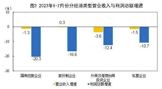 2023年1—7月份全國(guó)規(guī)模以上工業(yè)企業(yè)利潤(rùn)下降15.5% 中網(wǎng)行業(yè)信息網(wǎng)