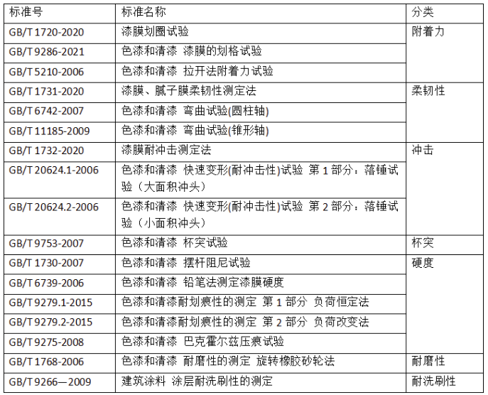 國(guó)內(nèi)涂料檢測(cè)標(biāo)準(zhǔn)發(fā)展趨勢(shì)淺析 涂料在線,coatingol.com