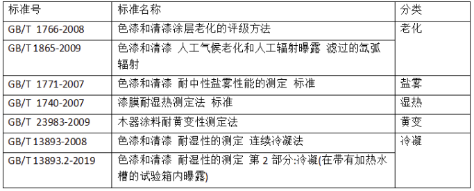 國(guó)內(nèi)涂料檢測(cè)標(biāo)準(zhǔn)發(fā)展趨勢(shì)淺析 涂料在線,coatingol.com