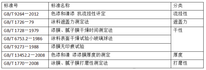 國(guó)內(nèi)涂料檢測(cè)標(biāo)準(zhǔn)發(fā)展趨勢(shì)淺析 涂料在線,coatingol.com