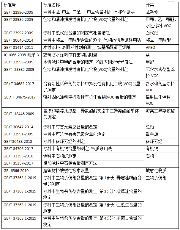 國(guó)內(nèi)涂料檢測(cè)標(biāo)準(zhǔn)發(fā)展趨勢(shì)淺析 涂料在線,coatingol.com