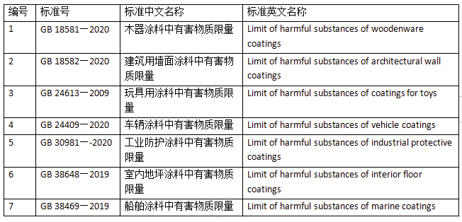 國(guó)內(nèi)涂料檢測(cè)標(biāo)準(zhǔn)發(fā)展趨勢(shì)淺析 涂料在線,coatingol.com