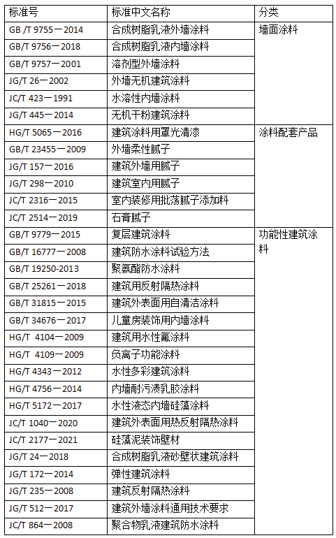 國(guó)內(nèi)涂料檢測(cè)標(biāo)準(zhǔn)發(fā)展趨勢(shì)淺析 涂料在線,coatingol.com