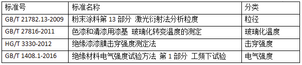 國(guó)內(nèi)涂料檢測(cè)標(biāo)準(zhǔn)發(fā)展趨勢(shì)淺析 涂料在線,coatingol.com