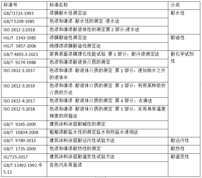 國(guó)內(nèi)涂料檢測(cè)標(biāo)準(zhǔn)發(fā)展趨勢(shì)淺析 涂料在線,coatingol.com