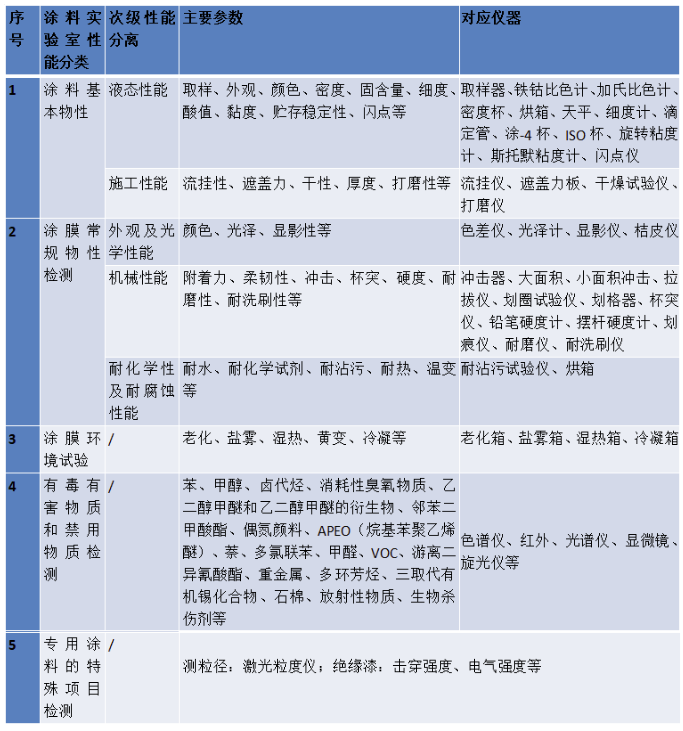 國(guó)內(nèi)涂料檢測(cè)標(biāo)準(zhǔn)發(fā)展趨勢(shì)淺析 涂料在線,coatingol.com