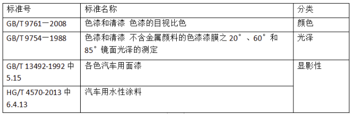 國(guó)內(nèi)涂料檢測(cè)標(biāo)準(zhǔn)發(fā)展趨勢(shì)淺析 涂料在線,coatingol.com