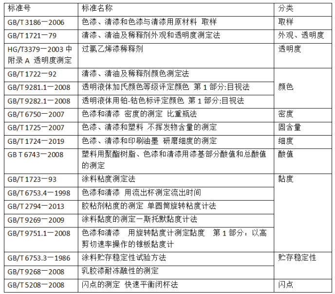 國(guó)內(nèi)涂料檢測(cè)標(biāo)準(zhǔn)發(fā)展趨勢(shì)淺析 涂料在線,coatingol.com