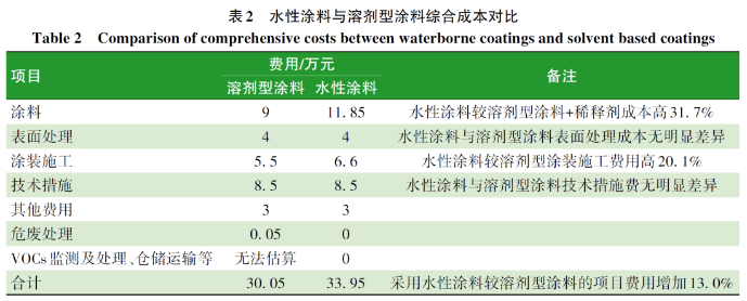 水性涂料在煉化企業(yè)應(yīng)用的現(xiàn)狀及適用性分析 涂料在線,coatingol.com