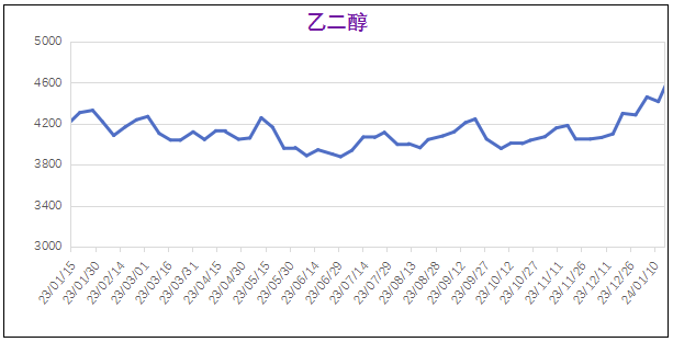 1月份粉末涂料主要原料運(yùn)行及走勢(shì)分析（2024） 涂料在線,coatingol.com