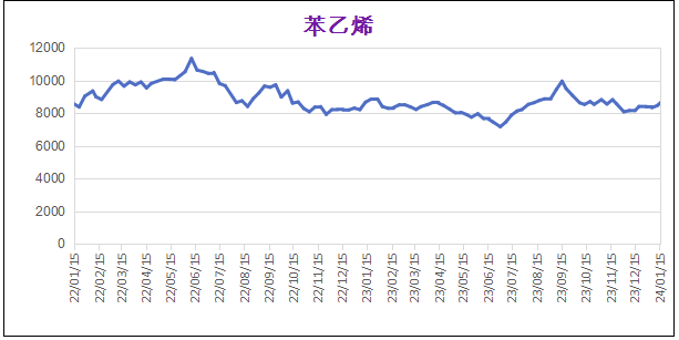 1月份粉末涂料主要原料運(yùn)行及走勢(shì)分析（2024） 涂料在線,coatingol.com