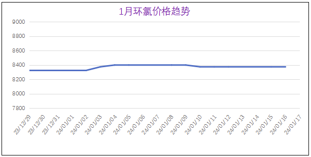 1月份粉末涂料主要原料運(yùn)行及走勢(shì)分析（2024） 涂料在線,coatingol.com