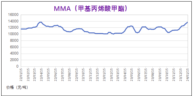 1月份粉末涂料主要原料運(yùn)行及走勢(shì)分析（2024） 涂料在線,coatingol.com