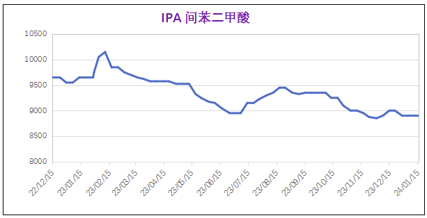 1月份粉末涂料主要原料運(yùn)行及走勢(shì)分析（2024） 涂料在線,coatingol.com