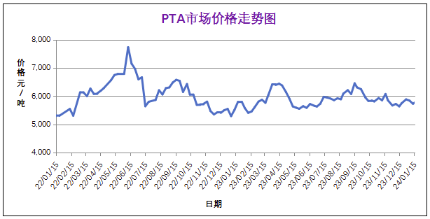 1月份粉末涂料主要原料運(yùn)行及走勢(shì)分析（2024） 涂料在線,coatingol.com