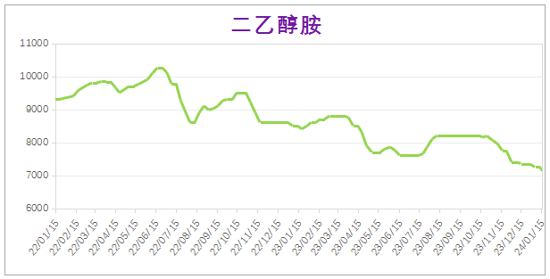 1月份粉末涂料主要原料運(yùn)行及走勢(shì)分析（2024） 涂料在線,coatingol.com