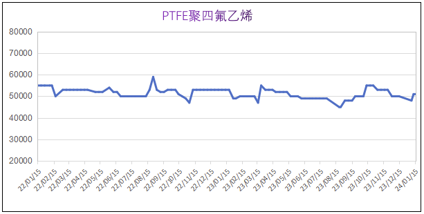 1月份粉末涂料主要原料運(yùn)行及走勢(shì)分析（2024） 涂料在線,coatingol.com