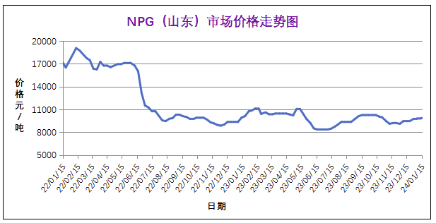 1月份粉末涂料主要原料運(yùn)行及走勢(shì)分析（2024） 涂料在線,coatingol.com