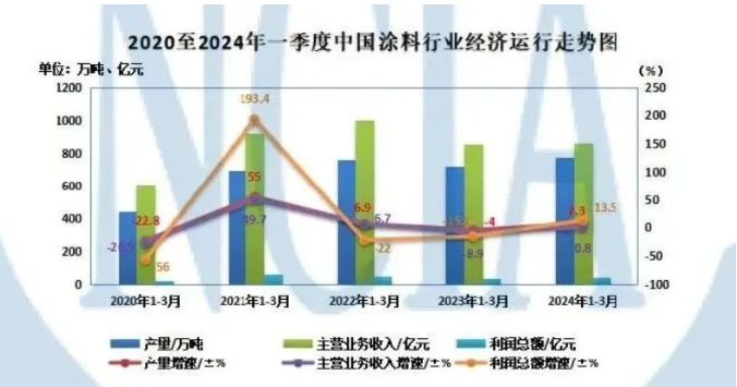 2024年一季度中國(guó)涂料行業(yè)經(jīng)濟(jì)簡(jiǎn)報(bào)出爐！ 中網(wǎng)行業(yè)信息網(wǎng)