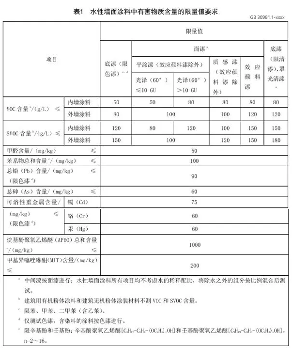 VOC/SVOC限值更低，涂料行業(yè)面對新國標(biāo)挑戰(zhàn)！ 中網(wǎng)行業(yè)信息網(wǎng)