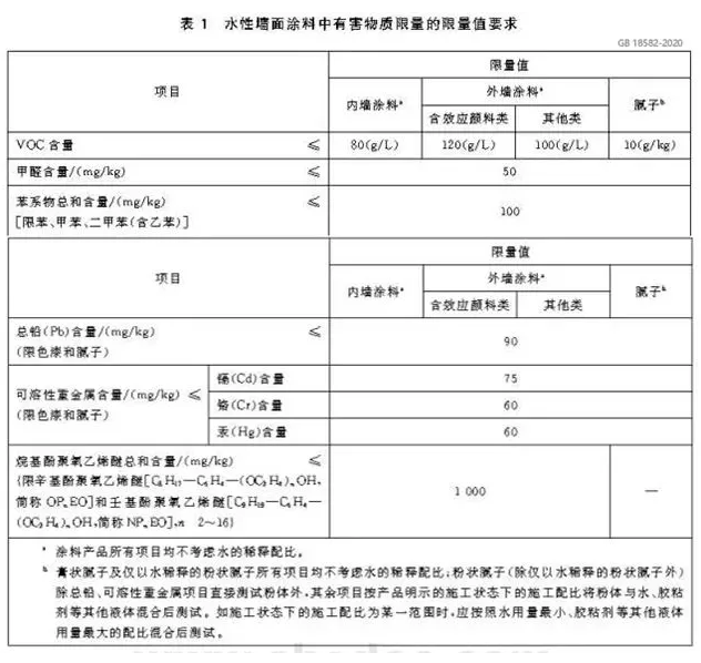 VOC/SVOC限值更低，涂料行業(yè)面對新國標(biāo)挑戰(zhàn)！ 中網(wǎng)行業(yè)信息網(wǎng)