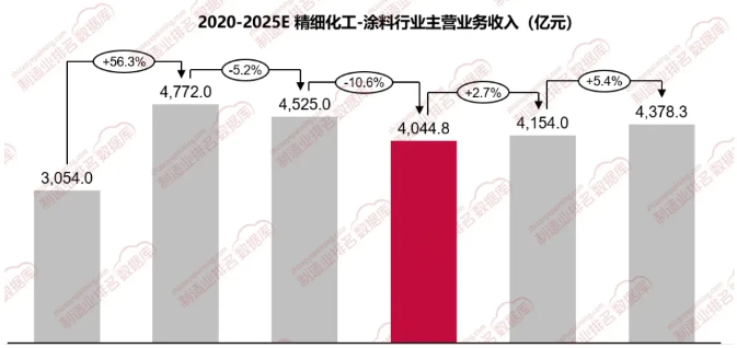 涂料行業(yè)：逆境中的蛻變與未來(lái)展望！ 涂料在線,coatingol.com