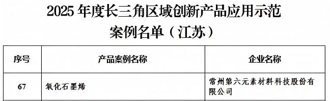 常州第六元素氧化石墨烯產(chǎn)品入選2025年度長(zhǎng)三角區(qū)域創(chuàng)新產(chǎn)品應(yīng)用示范案例